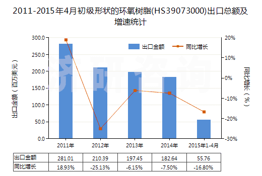 2011-2015年4月初級形狀的環(huán)氧樹脂(HS39073000)出口總額及增速統(tǒng)計